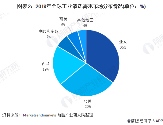 2020年全球工業清洗行業市場規模與發展前景分析 金屬糖心黄色网站APP增長最快